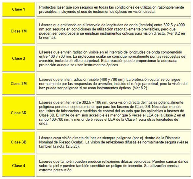 Que agradable Teoría establecida Alentar LÁSER: CLASES, riesgos, medidas de control
